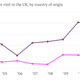 Image for article titled Why the UK is relaxing visa restrictions on China as it tightens them for India